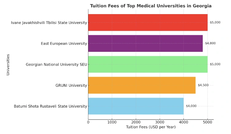 Top 5 Cheapest Medical University in Georgia